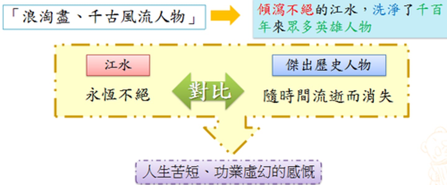 <p>人生苦短、功業虛幻的感慨</p>