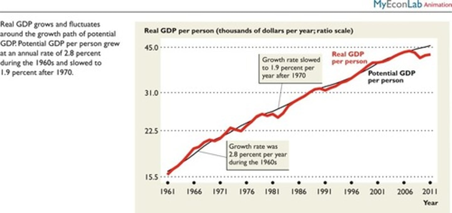 <p>The predicted GDP<br>The value of production when all the economy's labor, capital, land, and entrepreneurial ability are fully employed. Best case scenario</p>