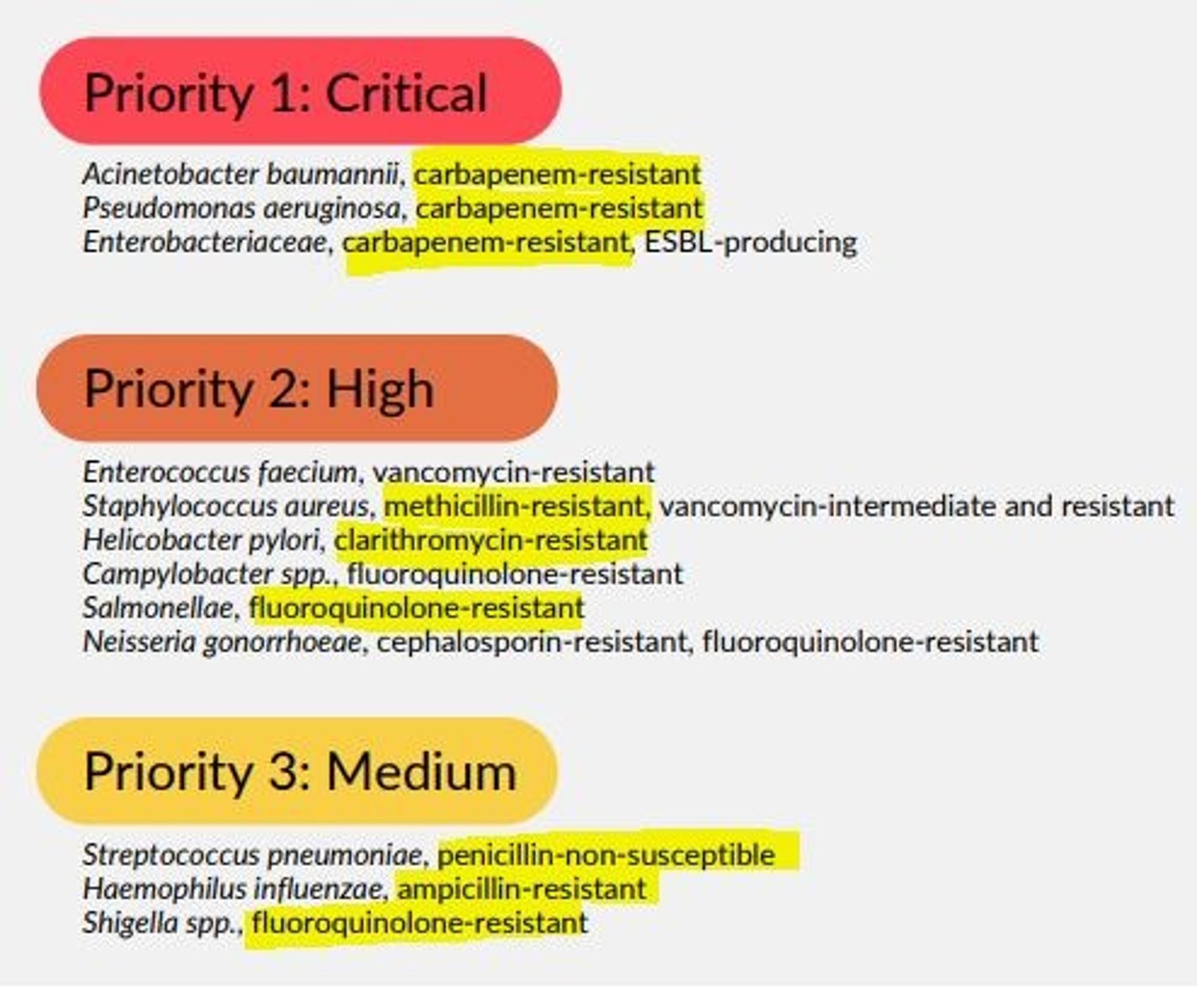 <p>List of 12 priority pathogens that pose the greatest threat to human health.</p><p>This was created to help guide research/development of new antibiotics to address global resistance which is developing.</p>
