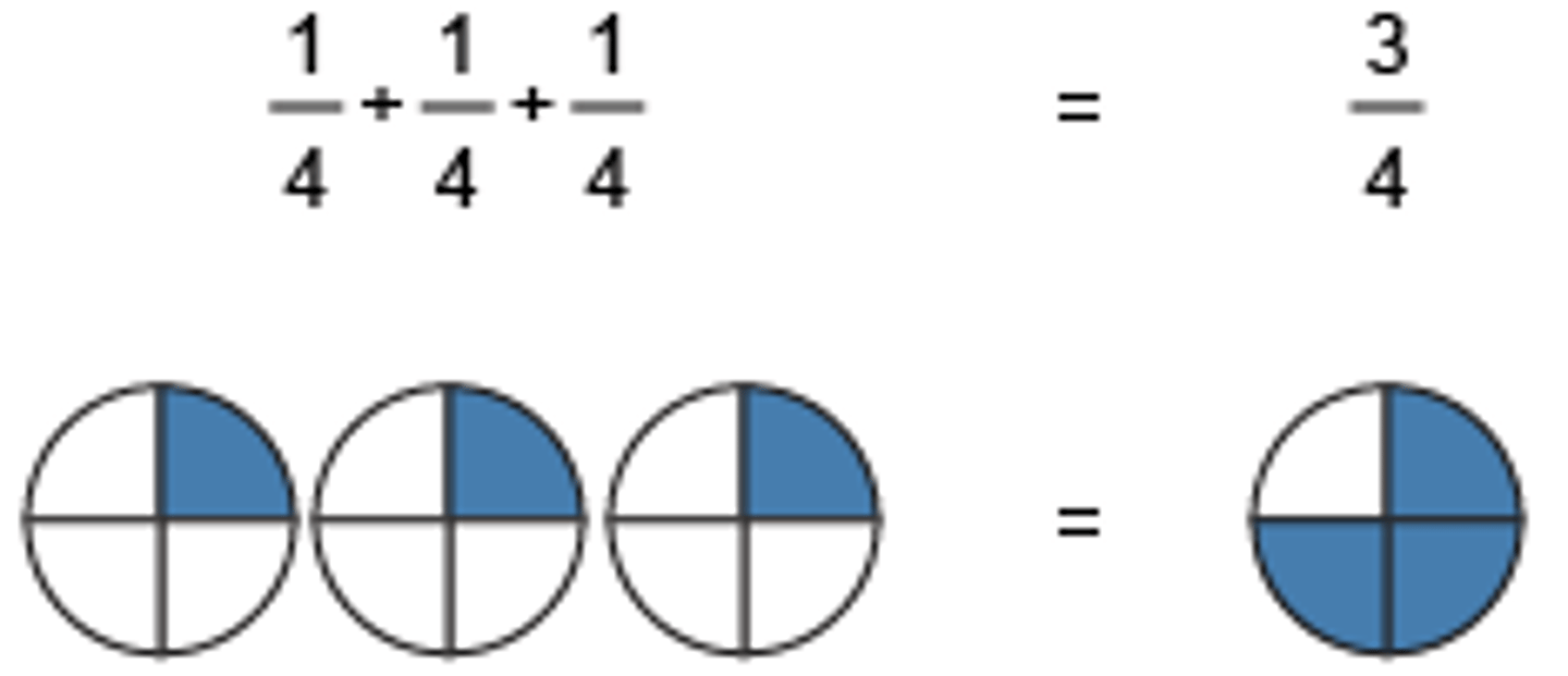 <p>Adding fractions to come up with a larger one</p><p>Example</p><p>1/4 + 1/4 + 1/4 = 3/4</p>