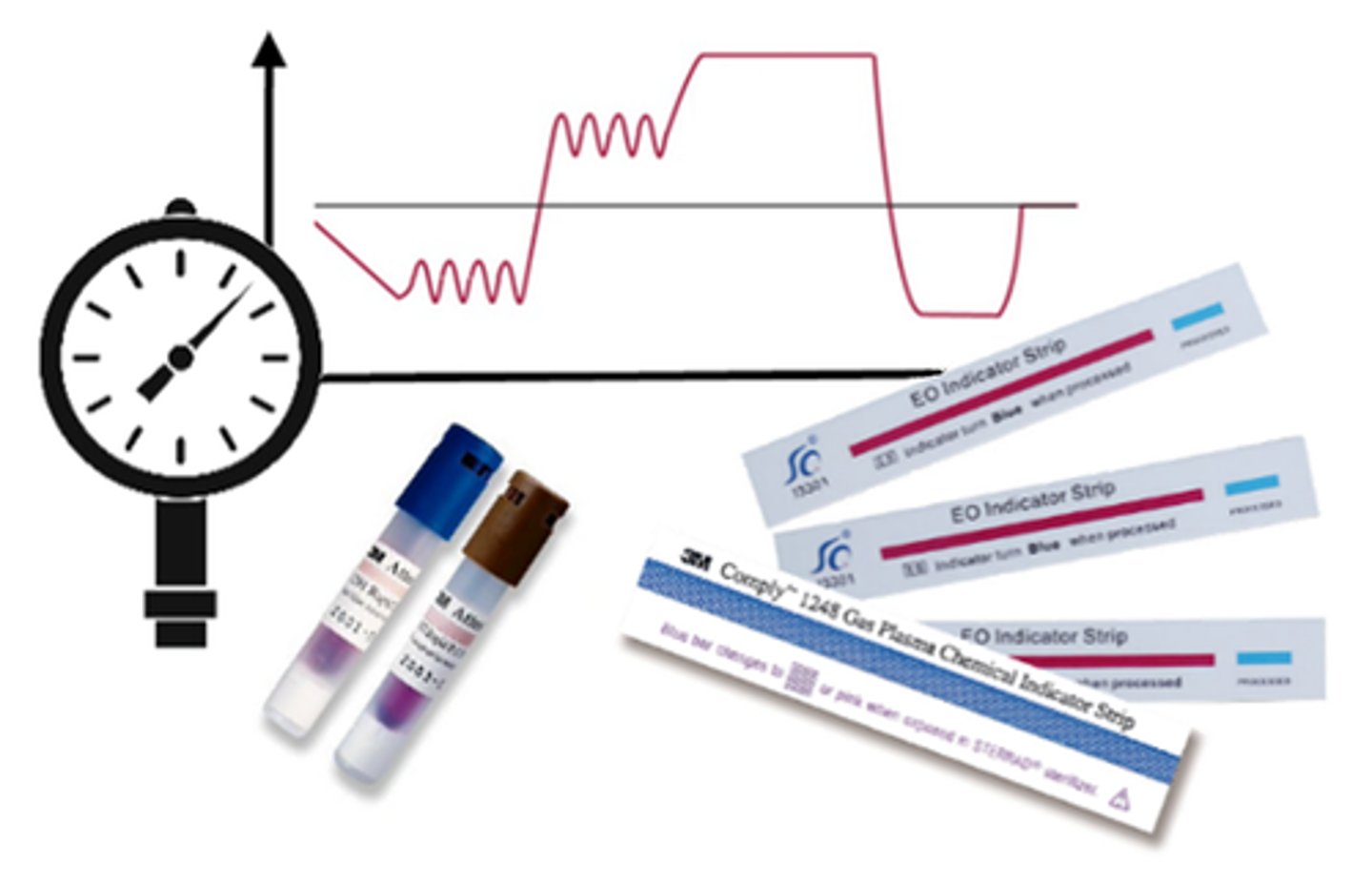 <p>the system’s efficacy can be reliably monitored with physical, chemical, &amp; biological indicators (basic requirement for low-temperature sterilization)</p>