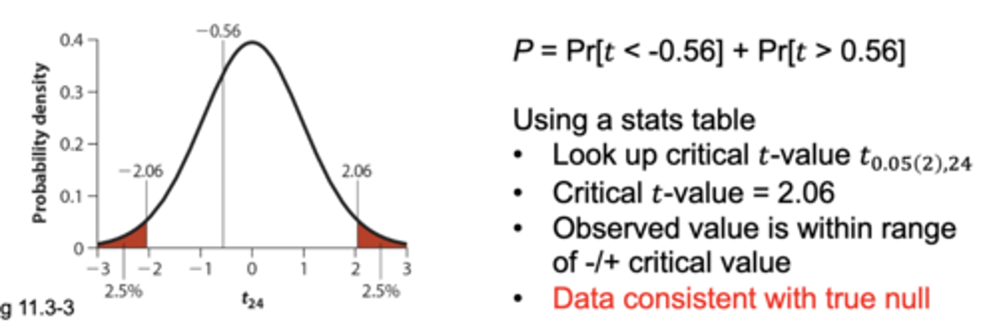 <p>• look up critical t-value t₀.₀₅(₂),df</p><p>• critical T value equals 2.06 (in this example)</p><p>• observed value is within range of +/- critical value (in this example)</p><p>• data is consistent with true null (in this example)</p>