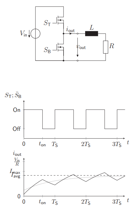 <ul><li><p>Pulse Width Modulation</p></li><li><p>Lowers the average power delivered by a source by means of the duty cycle (percentage of time period in which the signal is ON)</p></li><li><p>Basically, alters the frequency of the power input by the source until the wanted output power is reached </p></li></ul><p></p>