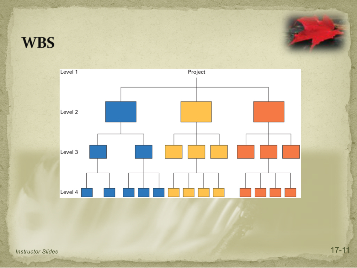 <p>Work Breakdown structure (WBS) definition</p>