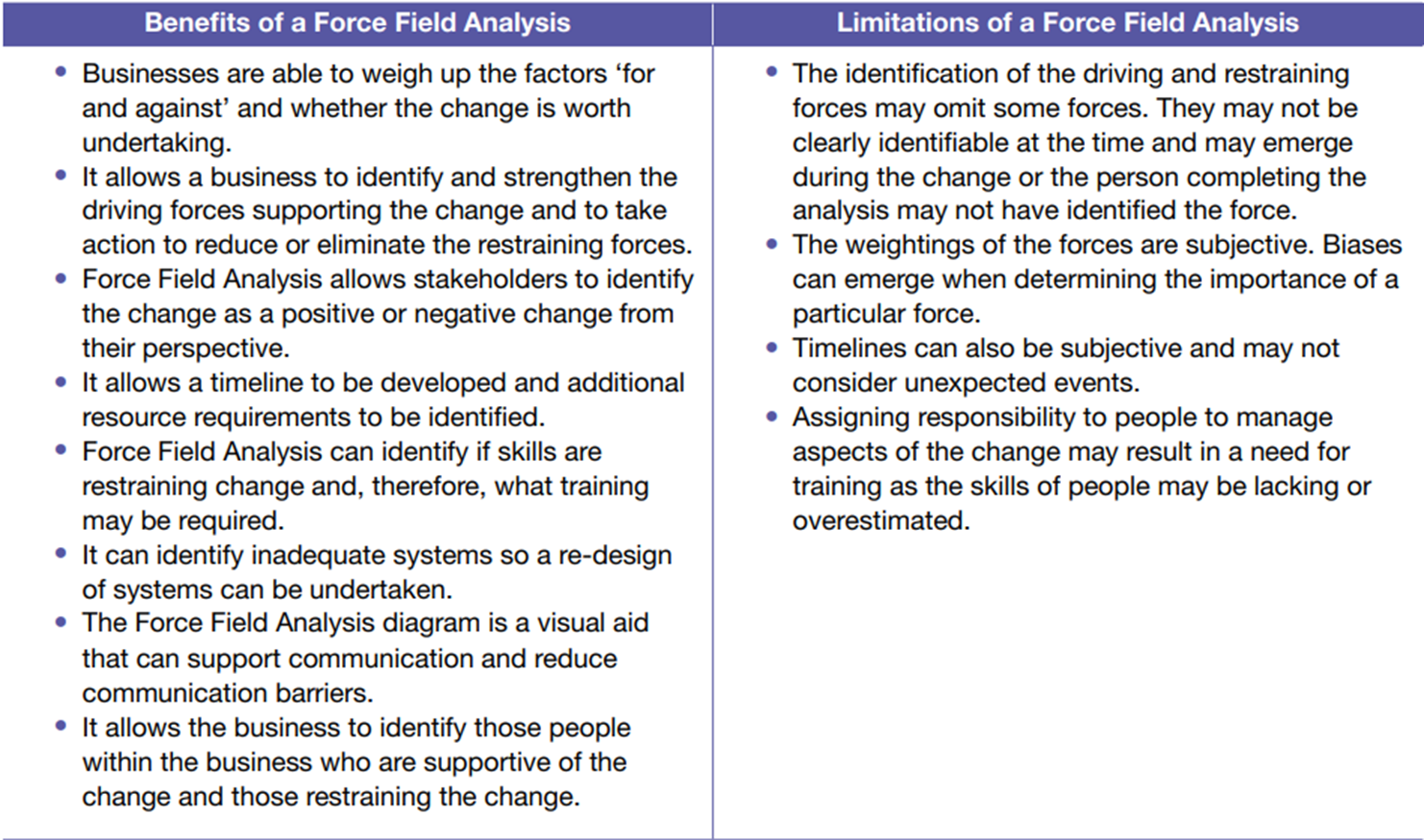 <p><span style="font-family: "Gill Sans MT"">model describes how you can determine which forces drive and which resist a proposed change.</span></p><p><span>1.</span><span style="font-family: "Gill Sans MT"">Identify the need for change</span></p><p><span>2.</span><span style="font-family: "Gill Sans MT"">Identify driving forces and restraining forces</span><span> </span></p><p><span>3.</span><span style="font-family: "Gill Sans MT"">Assign scores to give a weighting to current forces: Determine the strength of each force by giving a score between 1 (weak) and 5 (strong) relative to the strength of the force.</span></p><p><span>4.</span><span style="font-family: "Gill Sans MT"">Rank the top restraining forces to eliminate or strengthen them: </span></p><p><span>5.</span><span style="font-family: "Gill Sans MT"">List actions required and implement a response</span></p><p><span>6.</span><span style="font-family: "Gill Sans MT"">Evaluate the response </span></p>