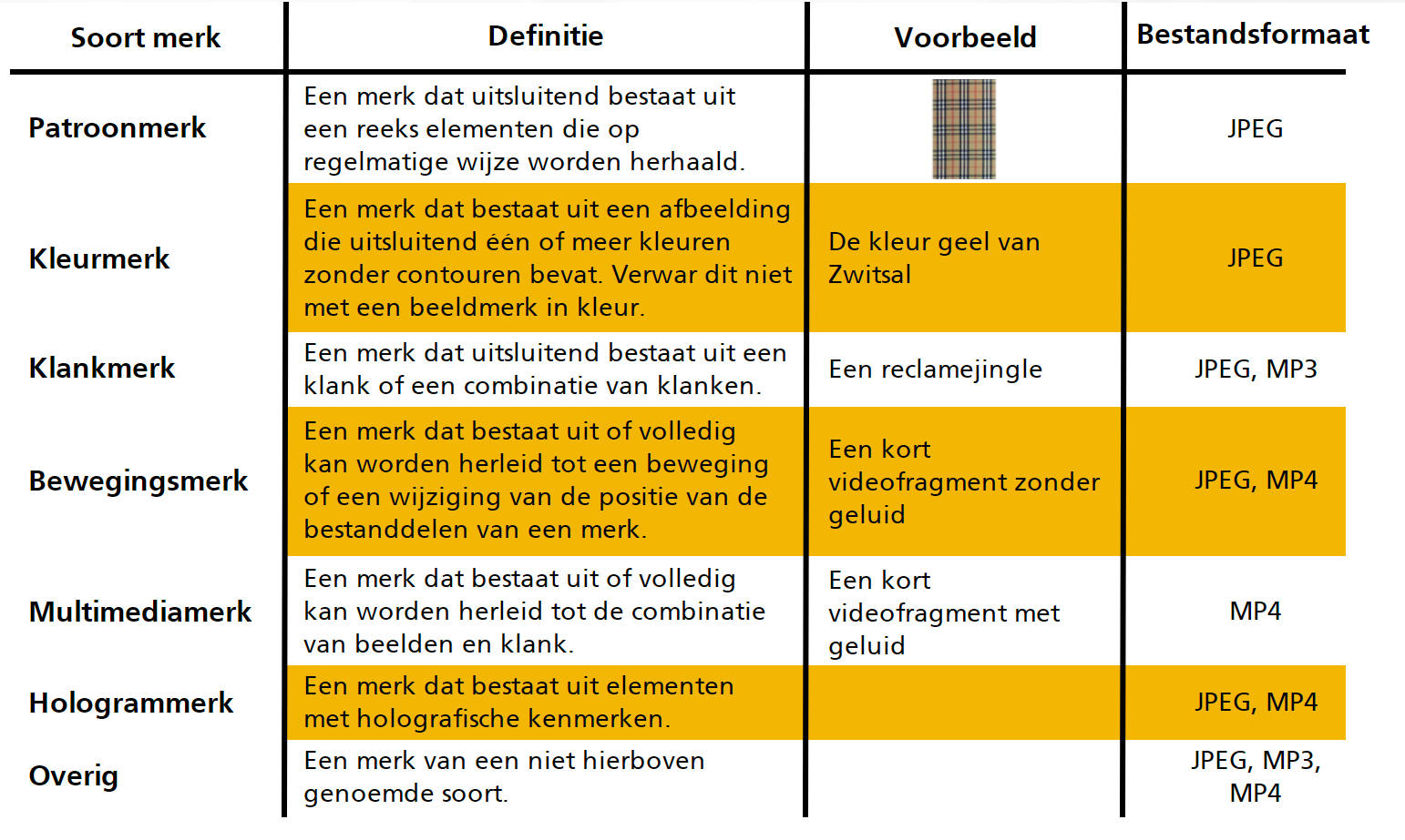 <p>Merken kunnen worden gevormd door alle tekens zoals <strong>woorden, namen, tekeningen, letters, cijfers, kleuren, vormen of verpakkingen</strong> van producten of geluiden, als deze.</p><ol><li><p>De producten of diensten van een onderneming kunnen onderscheiden van die van andere ondernemingen \n</p></li><li><p>In het register getoond kunnen worden op een manier zodat het merk dat de verleende bescherming heeft ontvangen duidelijk en nauwkeurig vast te stellen is.</p></li></ol>