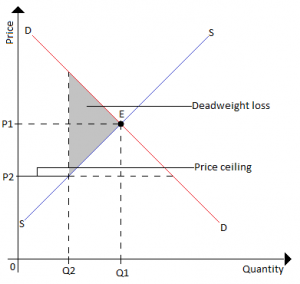 Fig. 9 Deadweight loss in price ceiling