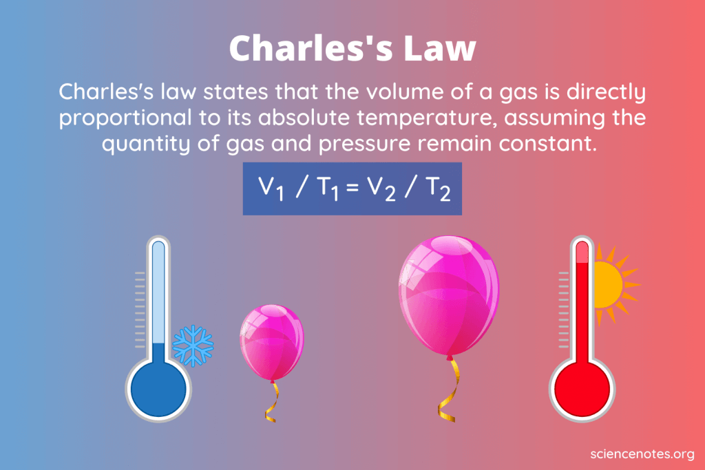 <p>U9: What is the relationship between temperature and volume</p>