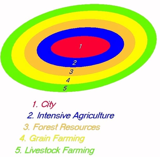 <p>Transportation costs (weight &amp; distance) and land value determines where farmers must be in relation to the market</p>