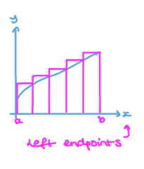 <p>-Find Δx by subtracting b-a and dividing by n=number of subintervals.</p><p>-Find <mark data-color="yellow">f(a) to f(b-Δx)</mark></p><p>-Add all of the values and multiply by the Δx </p>