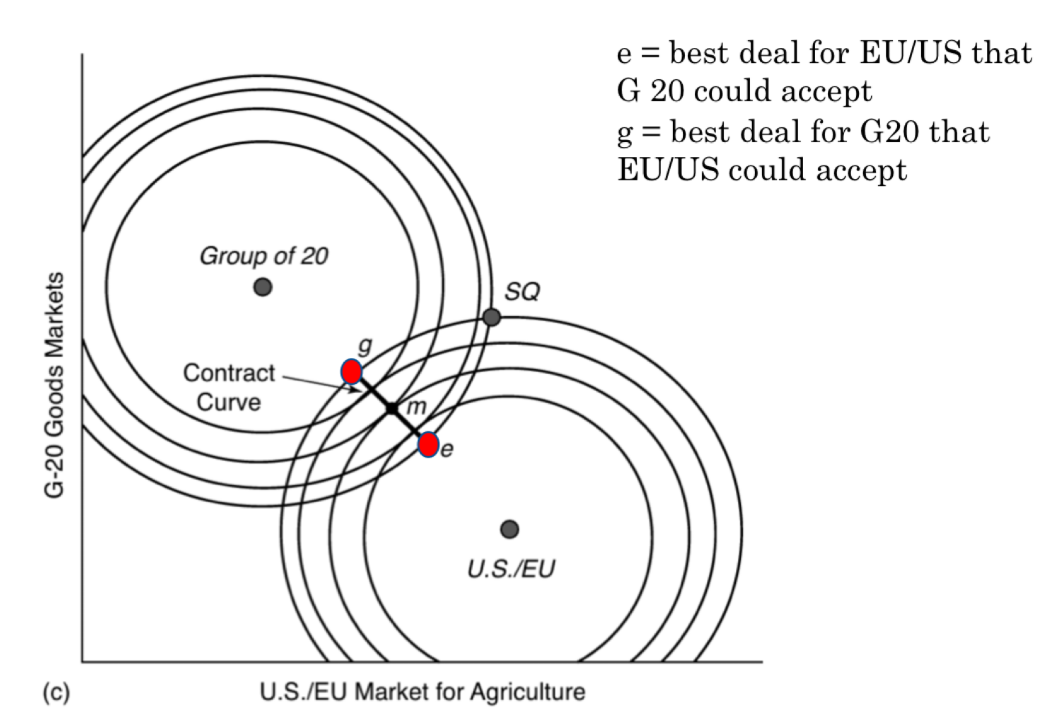 <ul><li><p><span>Bargaining power: who can pull the agreement closer to their preferred point —&gt; tends to go to point E bc they are bigger and have more power</span></p></li></ul><p></p><p></p>