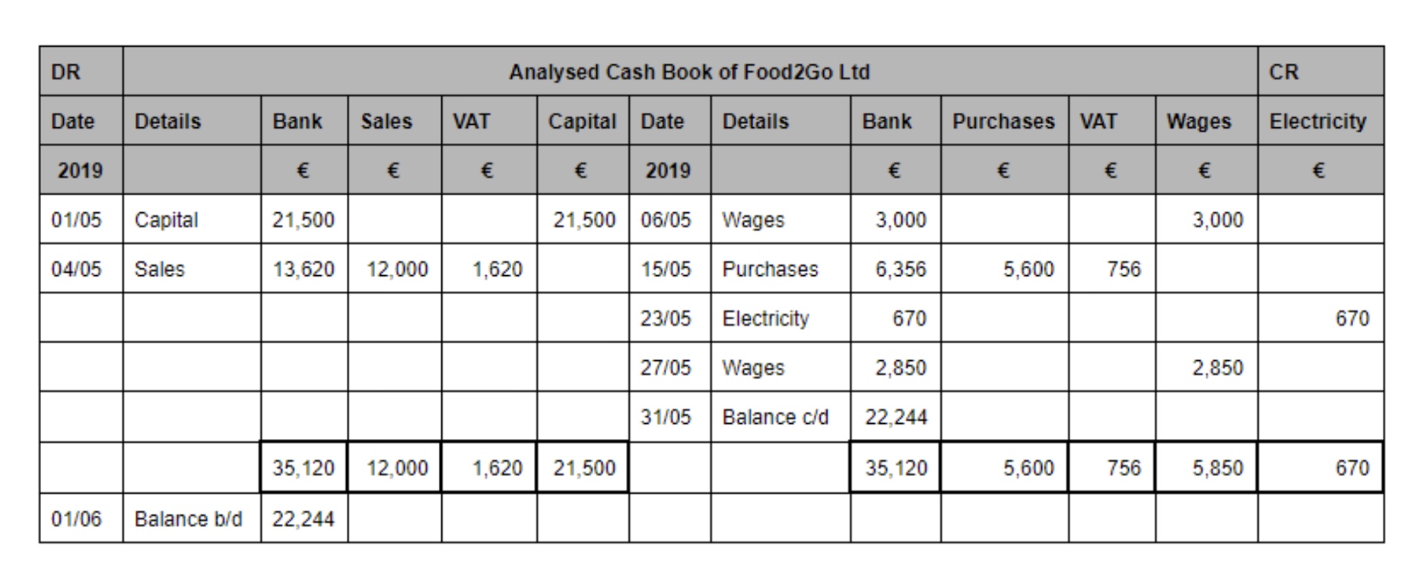 Example of an Analysed Cash Book