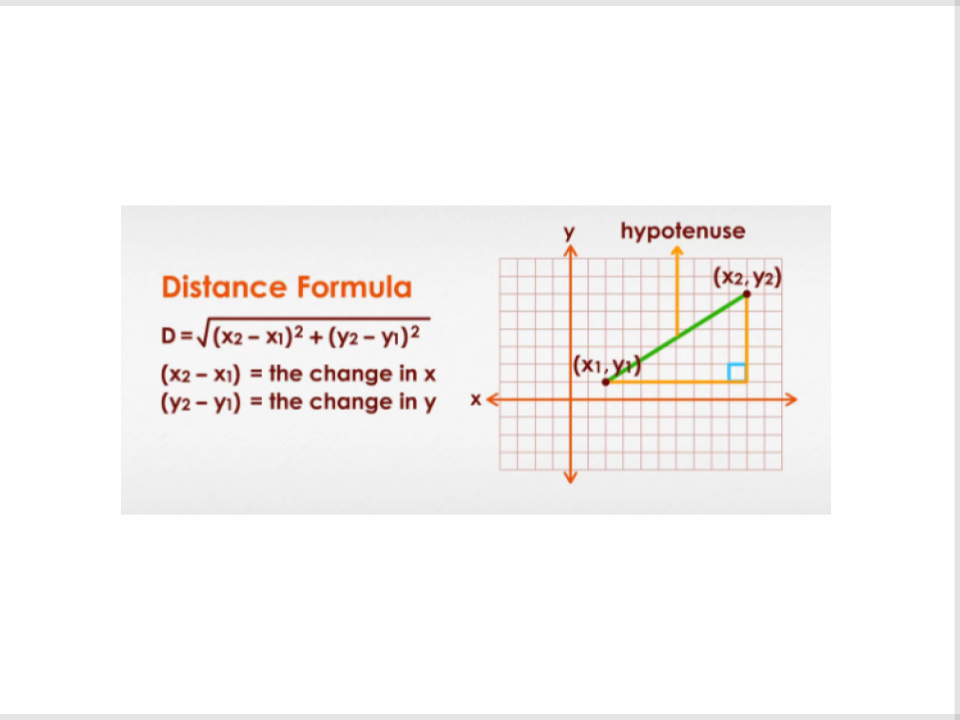 The distance between two points (x1, y1) and (x2, y2) on the coordinate plane is √((x2-x1)^2 - (y2-y1)^2)