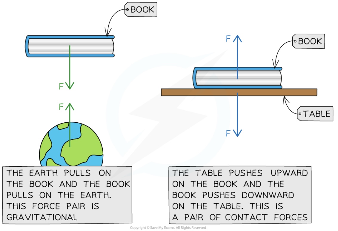 <p>No, because even though they have same magnitude and opposite direction, they are TWO different types of forces (weight and normal contact force) that are acting on ONE object (the book).</p><p>If one arrow originated from the book (weight) and the other one from the table (reaction force) it would be third law. The book pushes downward on the table and the table pushes upwards on the book and both these forces are contact forces</p>