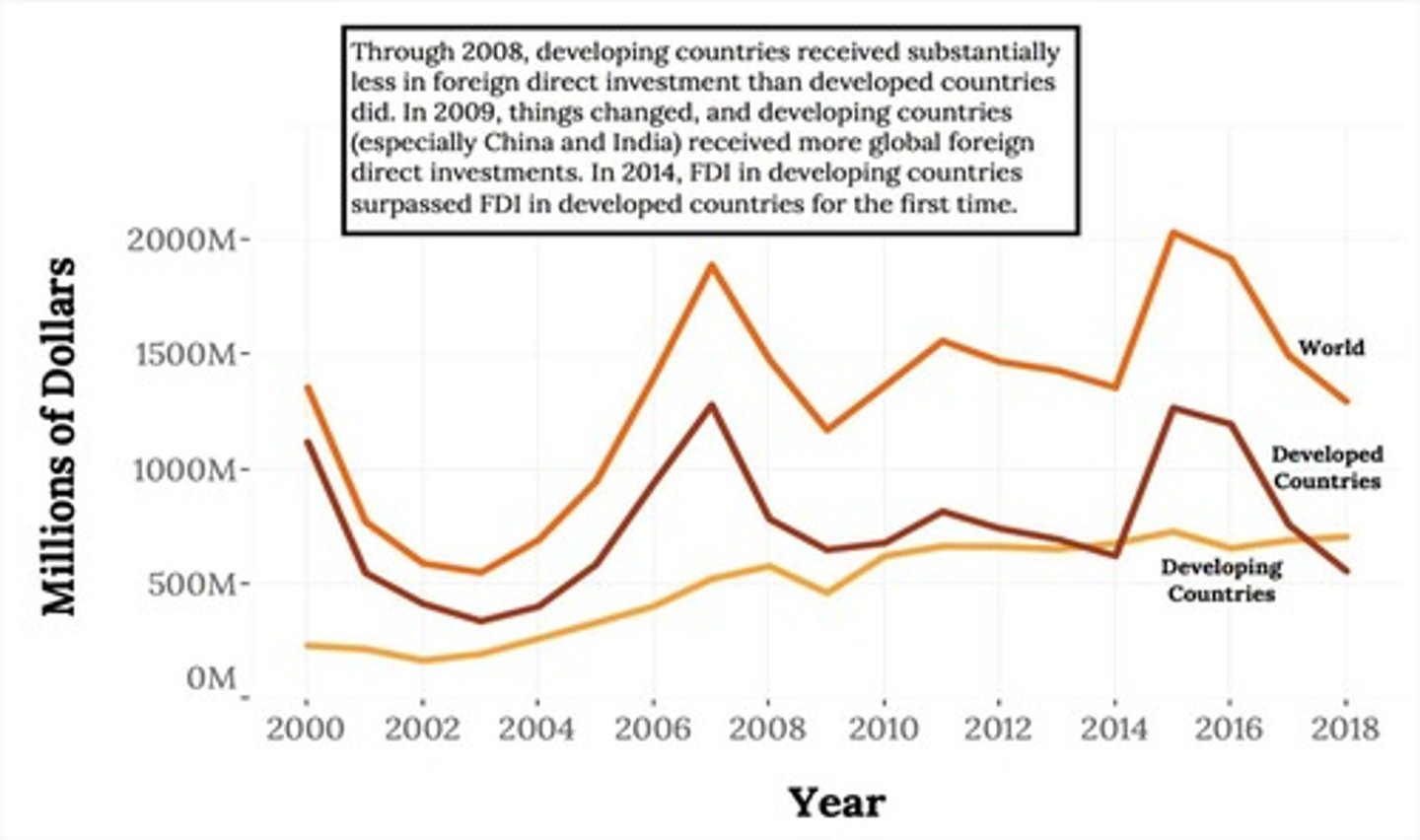<p>The formal establishment of business operations on foreign soil—the building of factories, sales offices, and distribution networks to serve local markets.</p>