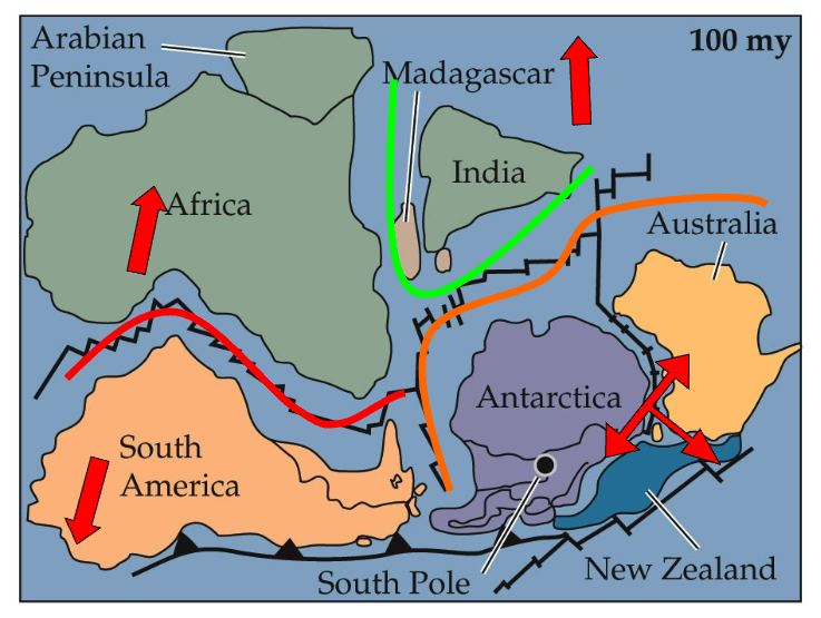 <p>early jurassic splits into east and west </p><p>then splits into north south quadrants</p>