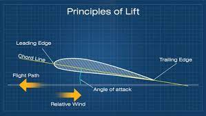 An imaginary straight line drawn through an airfoil from the leading edge to the trailing edge