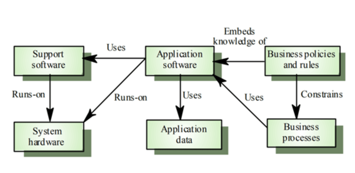 <p>All components interact therefore cannot extract or remove without affect the others, major coupling in a legacy system.</p>