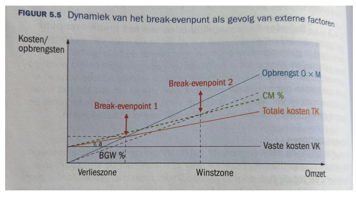 <p>het percentage dat een onderneming kan terugvallen in omzet, zonder verlies terecht te komen. <span style="font-family: Aptos, sans-serif; line-height: 107%;">Bij een stijging van het break-evenpunt zal het weerstandsvermogen verminderen van een onderneming.</span></p>