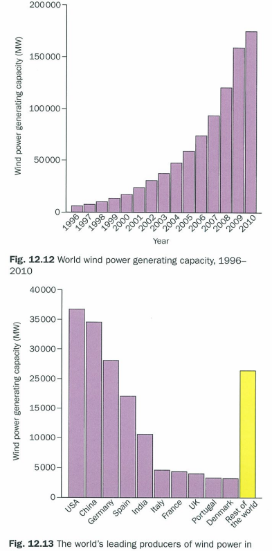 <p>use has increased darmatically over past 15 years. reasons:</p><ul><li><p>growing realisation that use of fossilf uels is causing global warming which will have neg consequences in future. combined w this is desire of ocuntries to reduce carbon footprint</p></li><li><p>cost of windpower falling making it compeitive with other forms of elec gen. costs only 10% of what in 1994</p></li><li><p>tehc advances mean modern multi-megawatt wind turbines bigger and more efficient than older</p></li><li><p>turbine amnufacture is now big bus with large no. firms nad factories involved in their manufacture. despite this, demand outstrips supply.</p></li><li><p>bigger turbines rotate slower and more aesthetically pleasing.</p></li></ul><p>world leaders = usa, china, india, and hics of western europe. uk new wind farms offshore where stronger winds, but slow growth bc local objections and environmetnalists.</p><p></p>