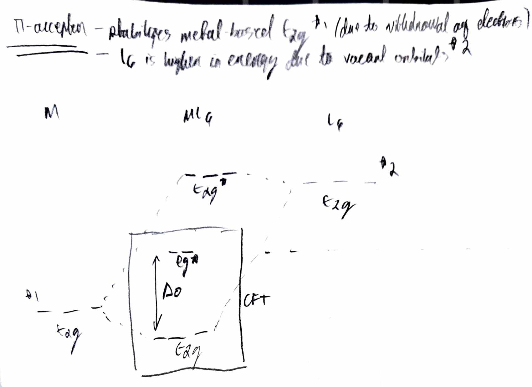 <ul><li><p>Electron-rich metals favour pi-acceptors because the metal ion orbitals (that are available for bonding overlap with pi-symmetric p orbitals) tend to be full.</p></li><li><p>pi-acceptors accept electron density from the metal’s t<sub>2g</sub> orbitals. This stabilizes these said t<sub>2g</sub> orbitals. By lowering this energy, it produces an MO bonding scheme wherein the t<sub>2g</sub>* orbitals are now above eg*, and the t<sub>2g</sub> is the new t<sub>2g</sub>-symmetric set below the eg*, which gives rise to the new HOMO and LUMO.</p></li><li><p>This increases ∆<sub>O</sub>. pi-acceptors are then classified as strong field ligands and soft bases.</p></li></ul><p></p>