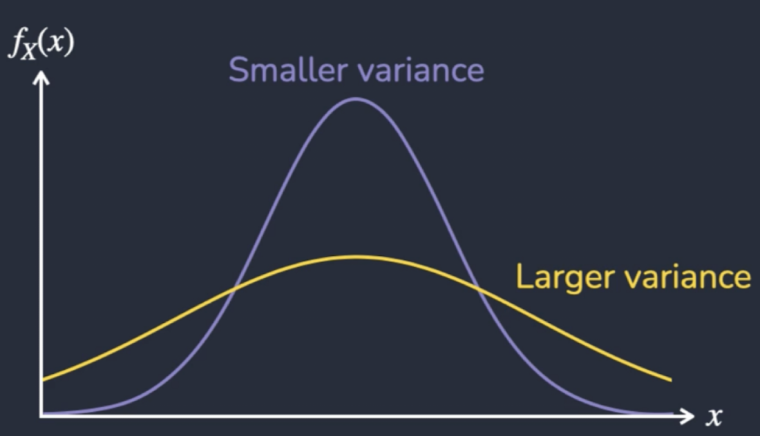 <p>Average squared deviation from the mean</p>