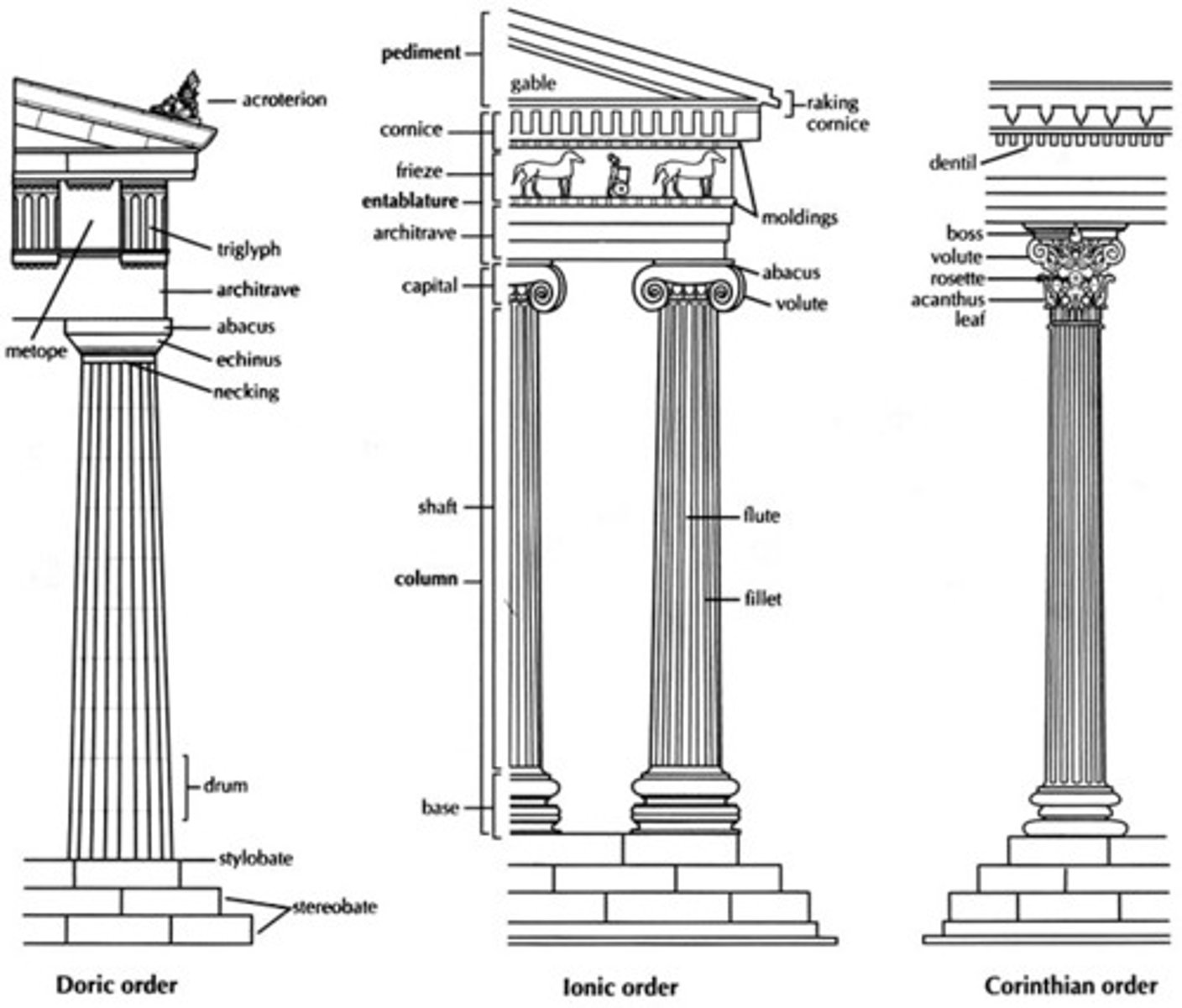 <p>The middle element of an entablature, between the architrave and the cornice. Usually decorated with sculpture, painting, or moldings. Also: any continuous flat band with relief sculpture or painted decoration.</p>