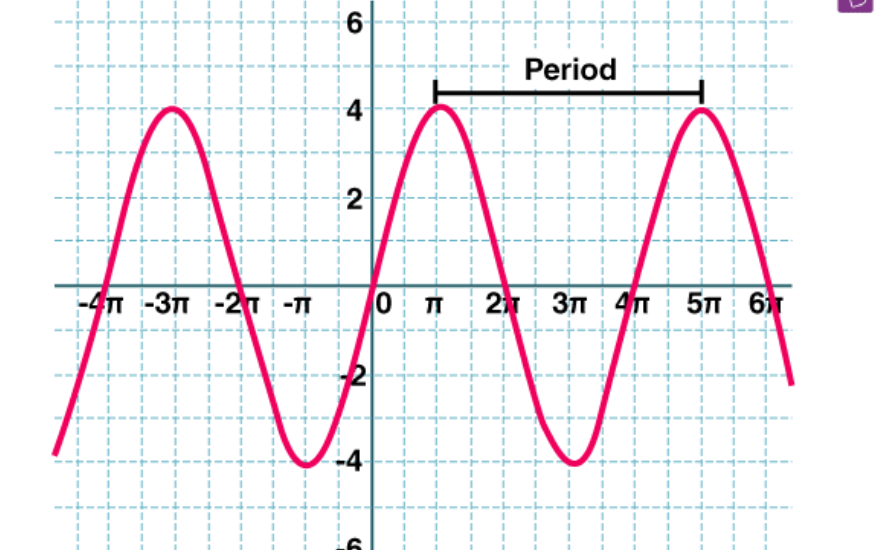 <p>the length of one cycle; graphically, the amount along the horizontal axis it takes a periodic function to complete one cycle. </p>