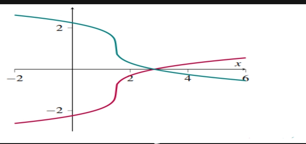<ul><li><p>y = -f(x): symetria względem osi OX; </p></li></ul><p></p>