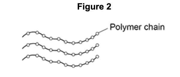 <p>Compare the bonding within the chains with the forces between the chains in this polymer.</p>