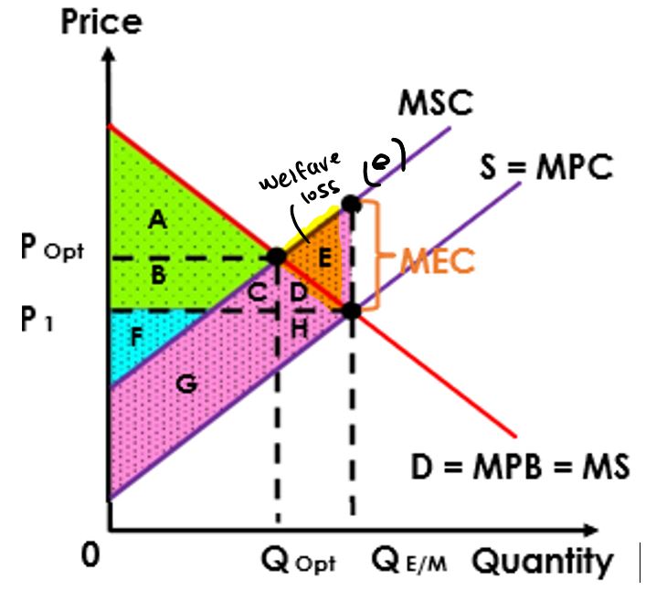 <p><span>·</span><span style="font-family: Times New Roman">&nbsp;&nbsp;&nbsp;&nbsp;&nbsp;&nbsp; </span><span>Consumer deman curve = MPB = MSB</span></p><p><span>·</span><span style="font-family: Times New Roman">&nbsp;&nbsp;&nbsp;&nbsp;&nbsp;&nbsp; </span><span>Producer’s supply curve = MPC</span></p><p><span>·</span><span style="font-family: Times New Roman">&nbsp;&nbsp;&nbsp;&nbsp;&nbsp;&nbsp; </span><span>Socially desired point where MSC=MSB</span></p><p><span>·</span><span style="font-family: Times New Roman">&nbsp;&nbsp;&nbsp;&nbsp;&nbsp;&nbsp; </span><span>Cost of NPE: MSC=MPC+MEC</span></p><p><span>·</span><span style="font-family: Times New Roman">&nbsp;&nbsp;&nbsp;&nbsp;&nbsp;&nbsp; </span><span>Welfare loss where MSC&gt;MSB indicates actual output&gt;socially desired output</span></p><p><span>·</span><span style="font-family: Times New Roman">&nbsp;&nbsp;&nbsp;&nbsp;&nbsp;&nbsp; </span><span>If the firm was more responible and produces less than Q<sub>opt</sub> there would be no welfare loss</span></p><p></p><p>to fix: indirect taxes</p><p>market based policies: carbon taxes, tradable permits</p>