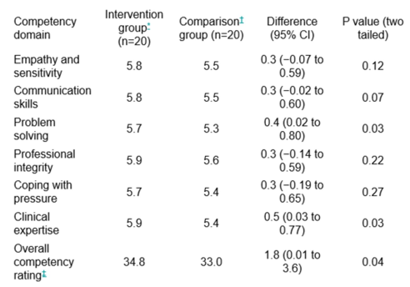 <p>The core skills that underlie general practice to develop a way to select GP's. (competency domain) </p>