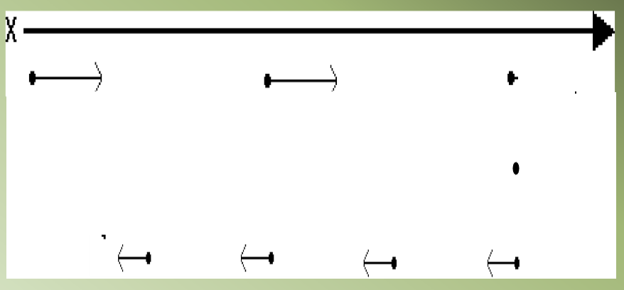 <p>Here, an object moves to the right at constant velocity, stops and remains in place for two seconds, then moves to the left at a slower constant velocity:</p>