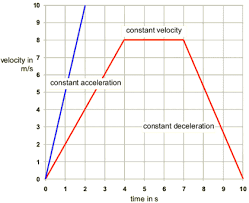 <p>Slope of the velocity-time graph</p>