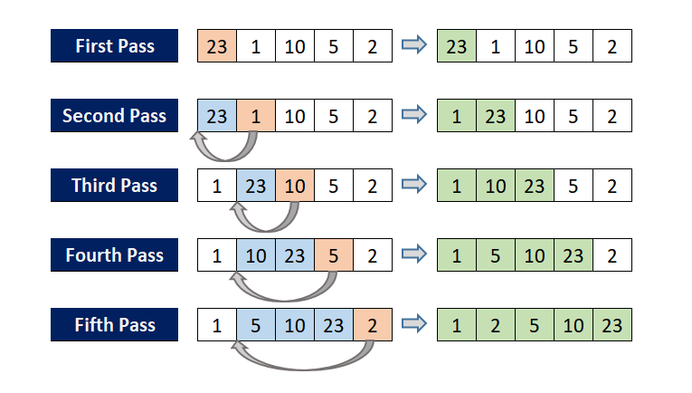 <p>A comparison-based algorithm that builds the sorted array one item at a time by inserting each new element into its correct position in the sorted part.</p>