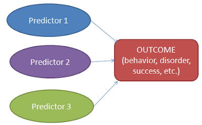 <p>Occurs when children with different developmental histories show similar developmental outcomes </p>
