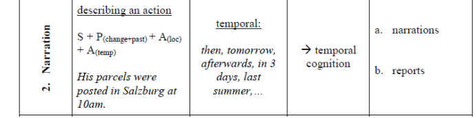 <p>Texts that <strong>tell a sequence of events</strong>, often focusing on <strong>time order</strong> and actions.</p><p>Tell events in <strong>chronological order</strong>, showing actions and experiences.</p><p>e.g. “Billy Weaver had travelled down from London on the slow afternoon train with a change at Swindon on the way, and by the time he got to Bath it was about nine o’clock in the evening and the moon was coming out of a clear starry sky over the houses opposite the station entrance.” (<em>The Landlady</em>, Roald Dahl)</p>