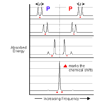 When the difference in shifts delta P- delta P is similar to the coupling constant 2J_pp

We expect to see roofing distortions, in an A=B system. If it becomes A2, we only see a singlet and no coupling