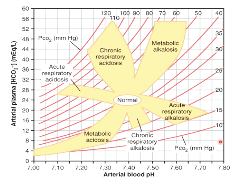 <ul><li><p><strong><span>Normal ABG:</span></strong><span> pH 7.4, PaCO₂ 40, HCO₃⁻ 24</span></p></li><li><p><strong><span>Respiratory acidosis:</span></strong><span> ↓ pH, ↑ PaCO₂ (hypoventilation)</span></p></li><li><p><strong><span>Respiratory alkalosis:</span></strong><span> ↑ pH, ↓ PaCO₂ (hyperventilation)</span></p></li><li><p><strong><span>Diagnosis:</span></strong><span> pH first, then PaCO₂ → respiratory vs metabolic</span></p></li><li><p><strong><span>Compensation:</span></strong><span> respiratory (fast), renal (slow)</span></p></li><li><p><strong><span>Tools:</span></strong><span> Henderson–Hasselbalch, flowchart, nomogram</span></p></li></ul><p></p>