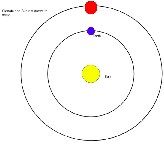 <p><span><span>When the Earth passes directly between the Sun and </span></span>Mars<span><span>, the Earth and </span></span>Mars<span><span> are closest to each other. If </span></span>Mars<span><span> is 1.52 AU from the Sun and there are 1.5 </span><strong><span>✕</span></strong><span> 10</span><sup><span>8</span></sup><span> km in 1 AU, how many times will the width of the U.S. (2,530 miles) fit end-to-end between </span></span>Mars<span><span> and Earth?</span></span></p><p>Mars<span><span> is </span></span>1.52<span><span> AU from the Sun. How many times further away from the Sun is </span></span>Mars<span><span> than the Earth? (The distances in AU are relative to the distance between the Sun and the Earth, so however many AU a planet is away from the Sun is how many times farther it is from Sun than Earth.)</span></span></p>