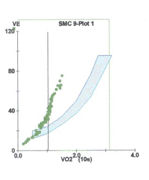 <p><span><span>-Higher intensities yield greater physiologic benefits (</span><em><span>e.g.</span></em><span>, reduced minute ventilation and HR at a given workload) and should be encouraged when appropriate.</span></span></p><p><span><span>-For individuals with mild COPD, intensity guidelines for healthy older adults are appropriate.</span></span></p><p><span style="font-family: "Courier New";"><span>o</span></span><span><span>Moderate-to-severe COPD: intensities representing >60% peak work rate</span></span></p><p><span><span>-Severe COPD or very deconditioned individuals: light intensity aerobic exercise</span></span></p><p><span><span>-Ventilatory limitation at peak exercise in individuals with severe COPD coincides with significant metabolic reserves during whole body exercise.</span></span></p><p><span style="font-family: "Courier New";"><span>o</span></span><span><span>May allow these individuals to tolerate relatively high work rates that approach peak levels and achieve significant training effects.</span></span></p><p><span><span>-Dyspnea ratings of between 3 and 6 on the Borg CR10 Scale may be used</span></span></p><p><span style="font-family: "Courier New";"><span>o</span></span><span><span>Correspond with 53% and 80% of VO</span><sub><span>2peak</span></sub><span>, respectively</span></span></p><p><span><span>-Intensity targets based on percentage of estimated HR</span><sub><span>max</span></sub><span> or HRR may be inappropriate.</span></span></p><p><span><span>-The use of oximetry is recommended for initial training sessions to evaluate possible desaturation and to identify the workload at which desaturation occurred.</span></span></p><p><span><span>-Flexibility exercises may help overcome the effects of postural impairments that limit thoracic mobility and therefore lung function.</span></span></p><p><span><span>-Dyspnea or breathlessness may supersede objective methods of Ex R</span><sub><span>x</span></sub></span></p>
