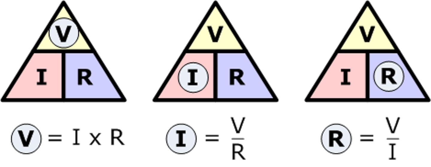 <p>Ohms law: Potential difference = current x resistance</p>