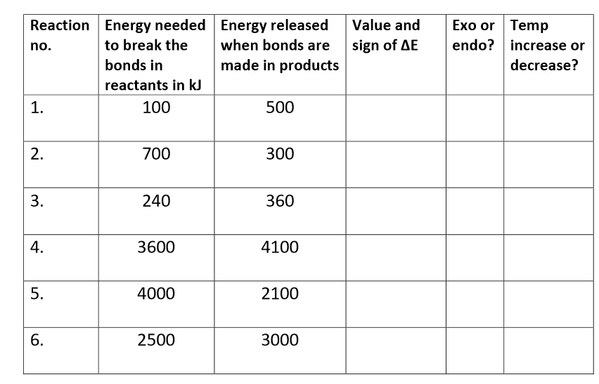 <p>Complete this table</p>