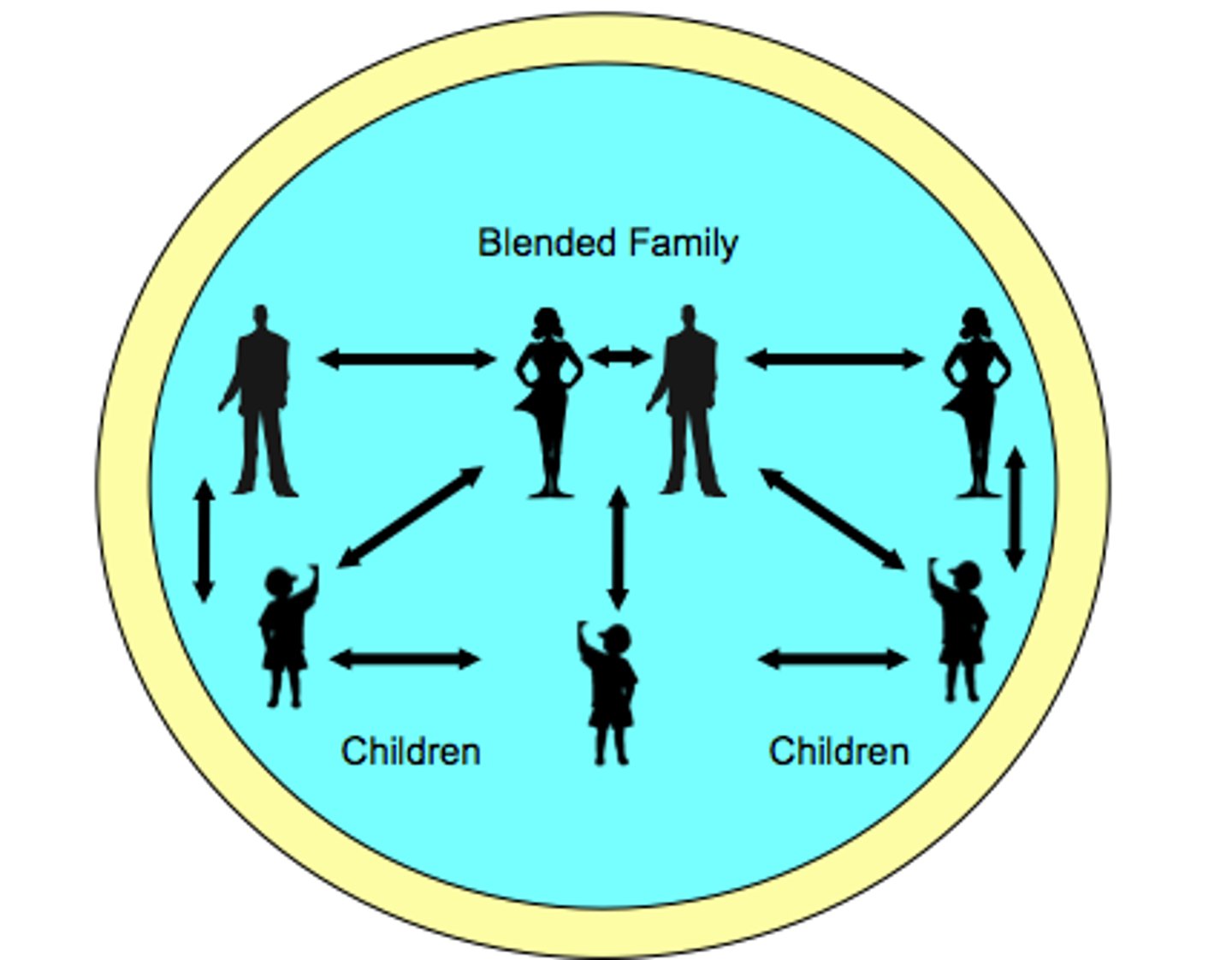 <p>Dos familias nucleares que componen una familia grande.</p>