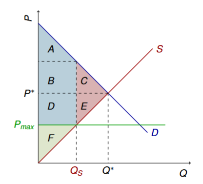 <p>producer surplus decreases</p><p>total surplus decreases</p><p>deadweight loss increases</p><p>consumer surplus is ambiguous (they lose some consumer surplus but gain a transfer from producer surplus that may or may not make up for the loss)</p>