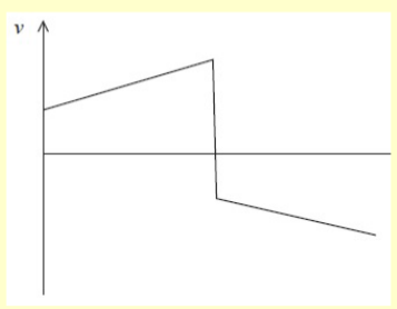 <ul><li><p>The ball is in a uniform electric field, hence it experiences a uniform acceleration towards the other wall</p></li><li><p>The velocity increases until it hits the other wall, instantly turning negative and accelerating in the negative direction</p></li></ul><p></p>