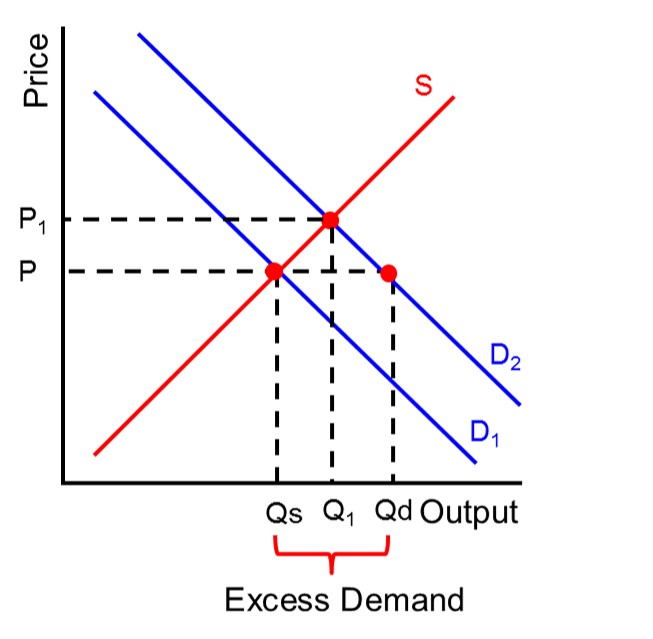 <p>Excess demand occurs when the demand is greater than the supply. It can occur when prices are too low or when demand is so high that supply cannot keep up with it.</p><p></p><p><em>therefore this is called a </em><strong><em>shortage</em></strong></p>