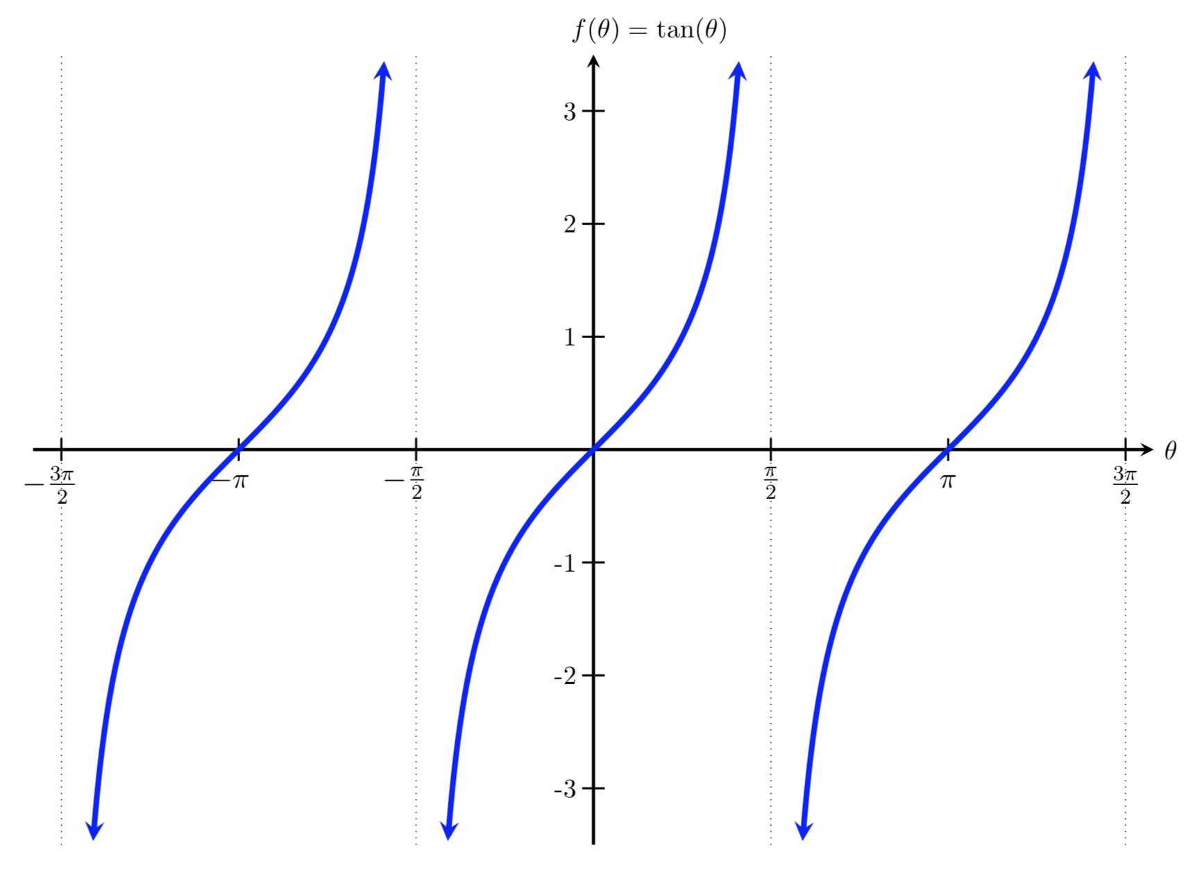 <p>F(x) = tan(x)</p>