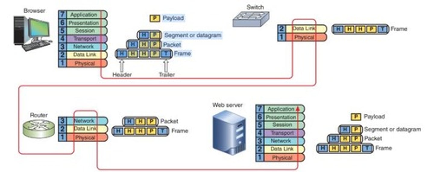 <p>A conceptual framework used to understand network interactions in seven layers.</p>