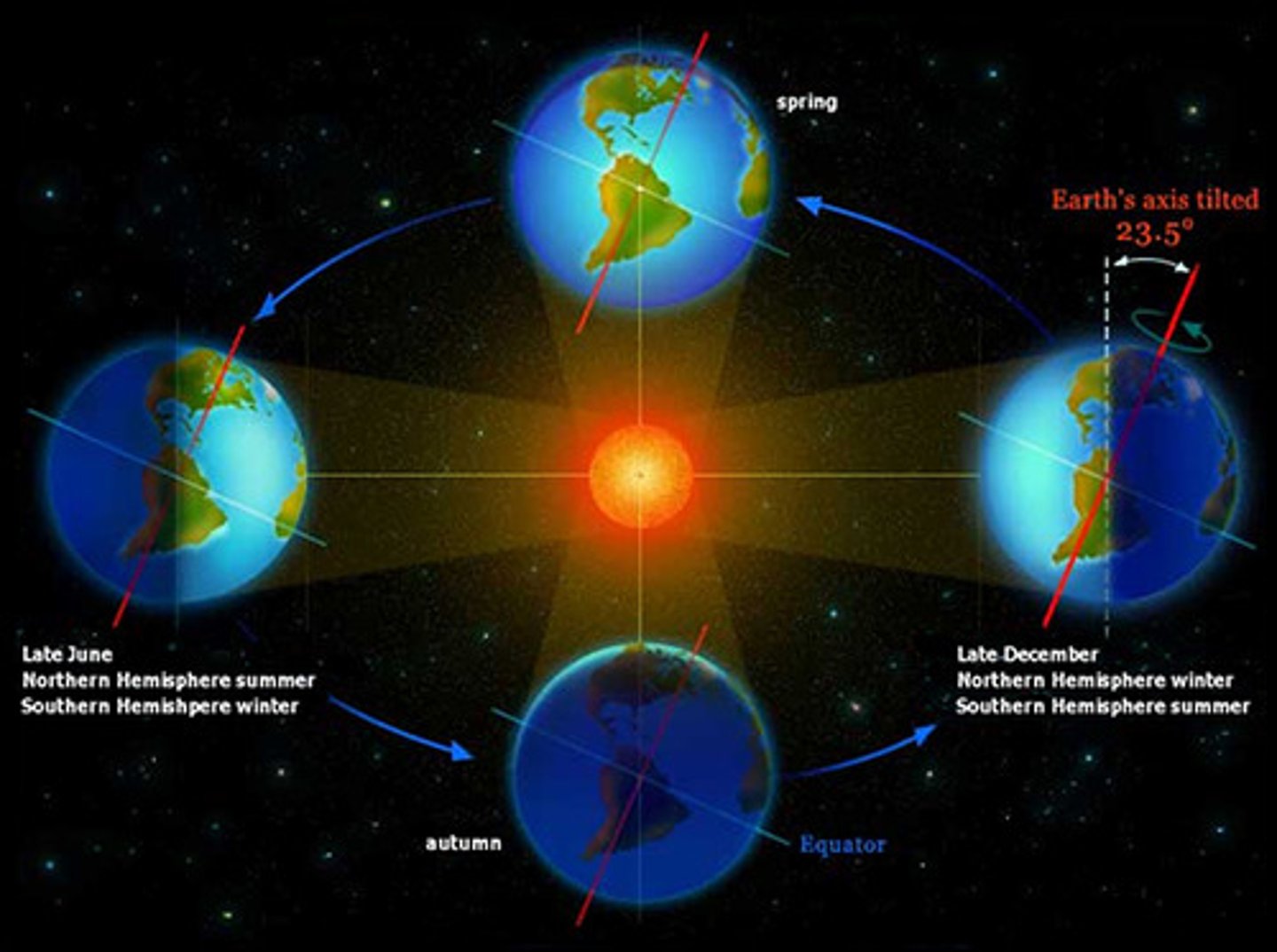 <p>• Caused by the tilt of the Earth on its axis and its revolution around the sun.<br>• Hemisphere with most direct sunlight- summer.<br>• Hemisphere with indirect sunlight- winter.</p>
